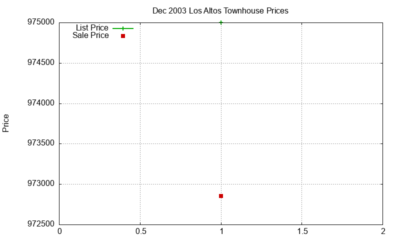Los Altos Townhouses Just Sold 2003-12 Los Altos Townhouses Just Sold 2003-12