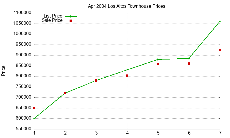Los Altos Townhouses Just Sold 2004-04 Los Altos Townhouses Just Sold 2004-04