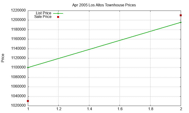 Los Altos Townhouses Just Sold 2005-04 Los Altos Townhouses Just Sold 2005-04