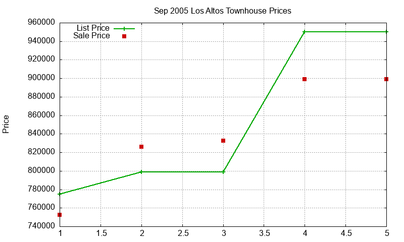 Los Altos Townhouses Just Sold 2005-09