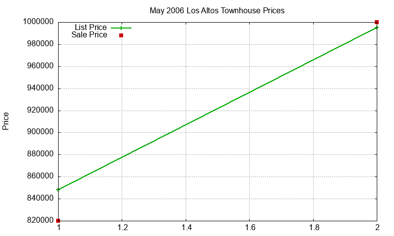 Los Altos Townhouses Just Sold 2006-05 Los Altos Townhouses Just Sold 2006-05