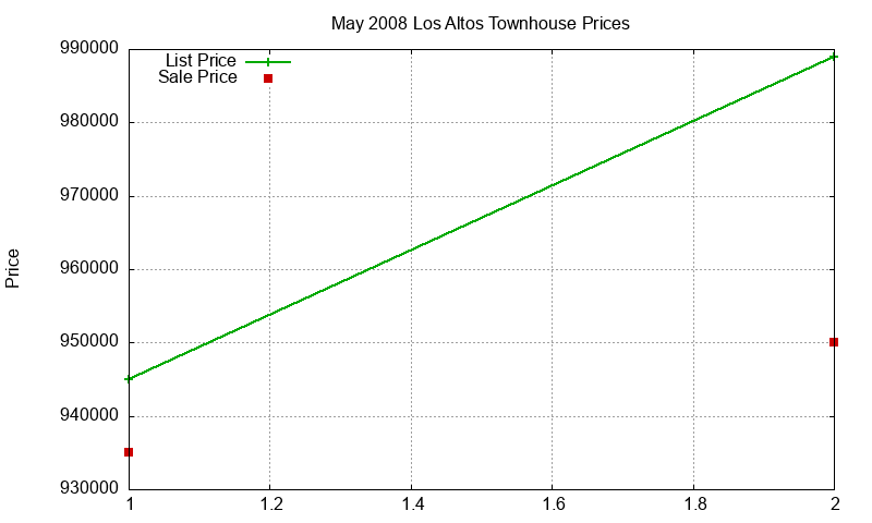 Los Altos Townhouses Just Sold 2008-05