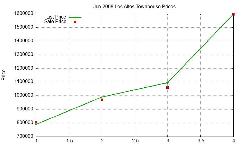 Los Altos Townhouses Just Sold 2008-06 Los Altos Townhouses Just Sold 2008-06