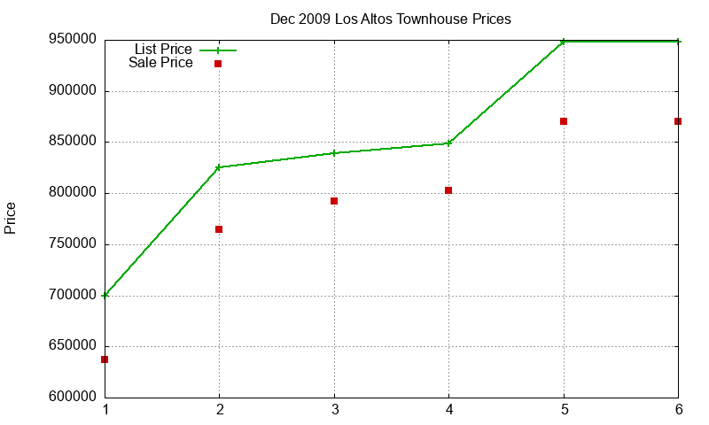 Los Altos Townhouses Just Sold 2009-12 Los Altos Townhouses Just Sold 2009-12