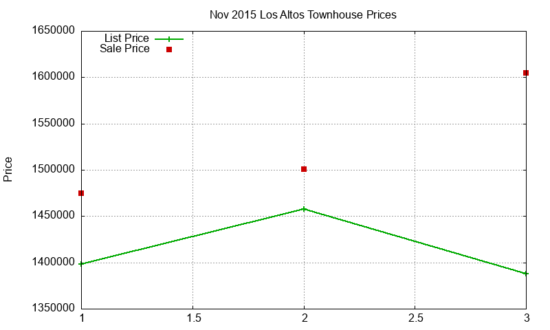 Los Altos Townhouses Just Sold 2015-11 Los Altos Townhouses Just Sold 2015-11