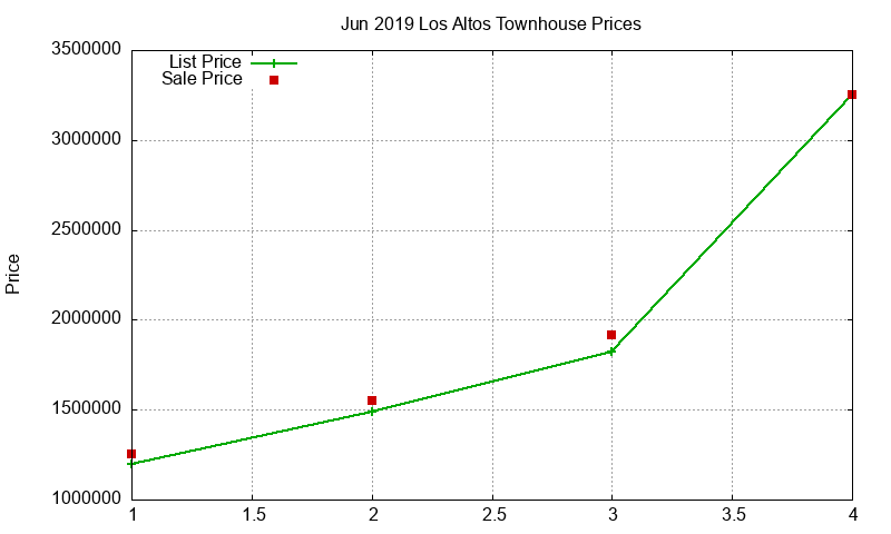 Los Altos Townhouses Just Sold 2019-06 Los Altos Townhouses Just Sold 2019-06