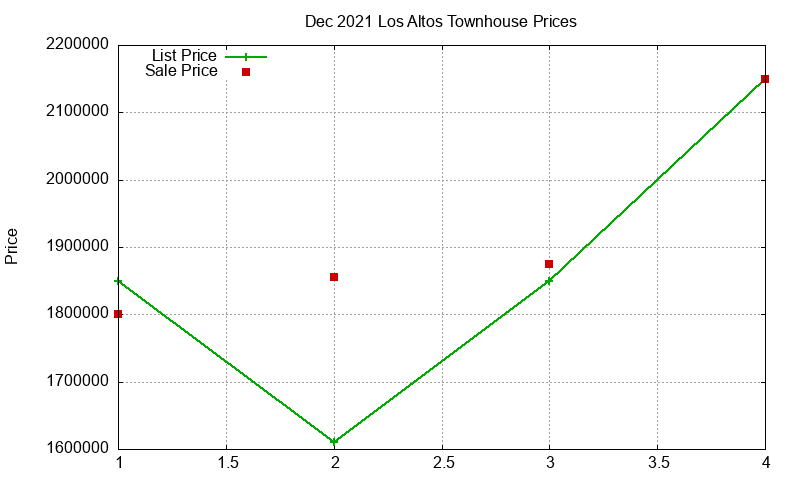 Los Altos Townhouses Just Sold 2021-12