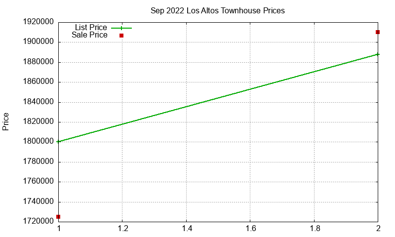Los Altos Townhouses Just Sold 2022-09 Los Altos Townhouses Just Sold 2022-09