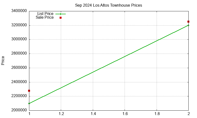Los Altos Townhouses Just Sold 2024-09