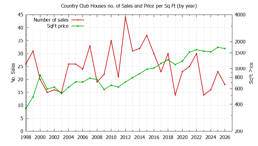 Yearly Number vs. Price Per SqFt for Country Club Houses Sold Graph of the Yearly Number vs. Price Per SqFt for Country Club Houes Sold