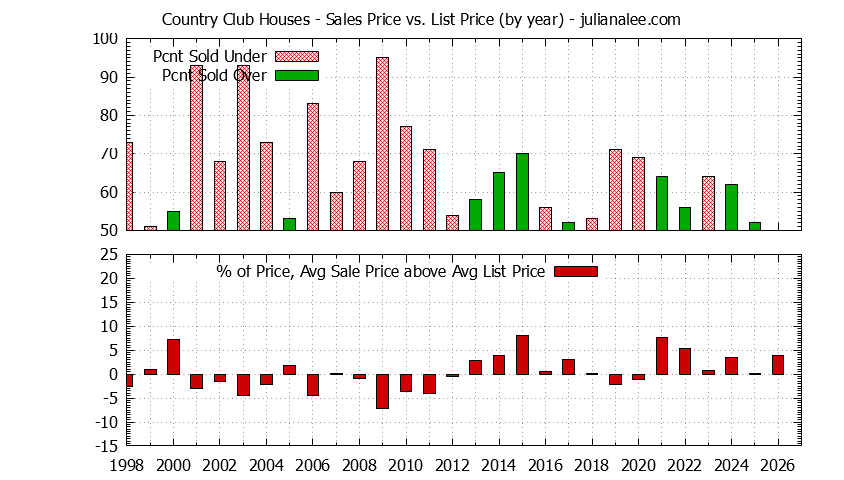 Yearly Average Sales Price vs. List Price for Country Club Houses Graph of the Yearly Average Sales Price vs. List Price for Country Club Houses