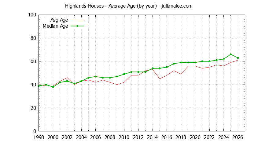 Yearly Average Age of Highlands Houses Sold Graph of the Yearly Average Age of Highlands Houses Sold