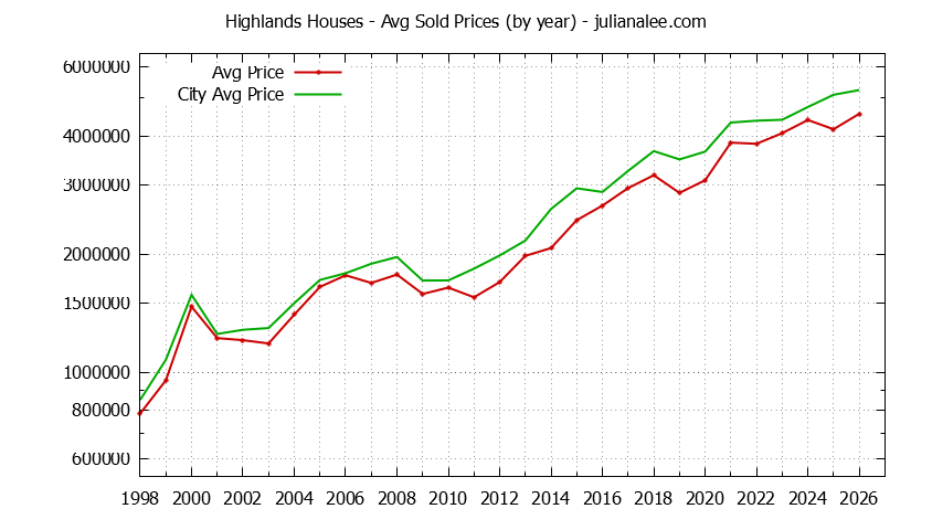 Yearly Average Price of a Highlands Home Yearly Average Price of a Highlands Home