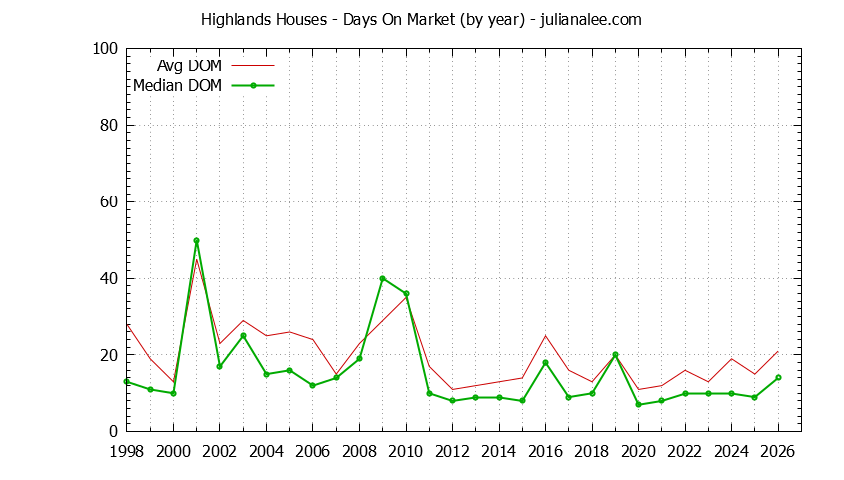 Yearly Average Days On Market for Highlands Houses Sold Graph of the Yearly Average Days On Market for Highlands Houses Sold