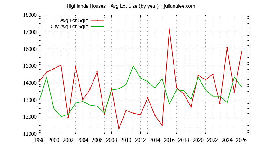 Yearly Average Lot Size of Highlands vs. Los Altos Houses Sold Graph of the Yearly Average Lot Size of Highlands vs. Los Altos Houses Sold