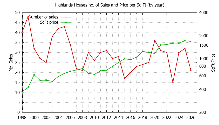 Yearly Number vs. Price Per SqFt for Highlands Houses Sold Graph of the Yearly Number vs. Price Per SqFt for Highlands Houes Sold