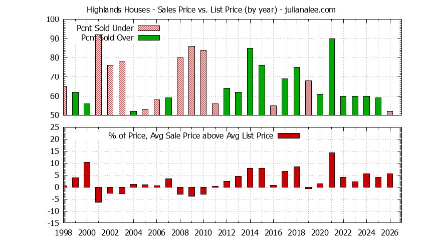 Yearly Average Sales Price vs. List Price for Highlands Houses Graph of the Yearly Average Sales Price vs. List Price for Highlands Houses