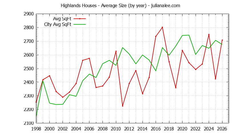 Yearly Average Size of Highlands vs. Los Altos Houses Sold Graph of the Yearly Average Size of Highlands vs. Los Altos Houses Sold