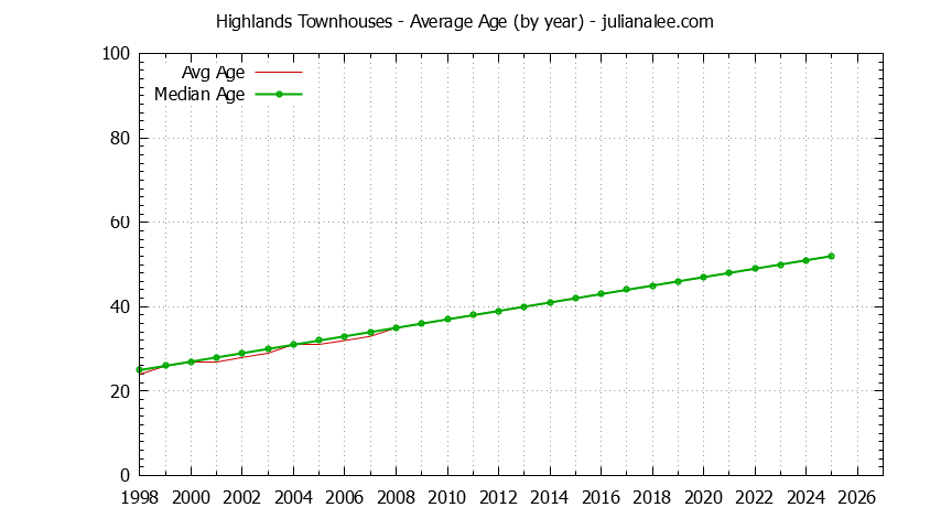 Yearly Average Age of Highlands Townhouses Sold Graph of the Yearly Average Age of Highlands Townhouses Sold