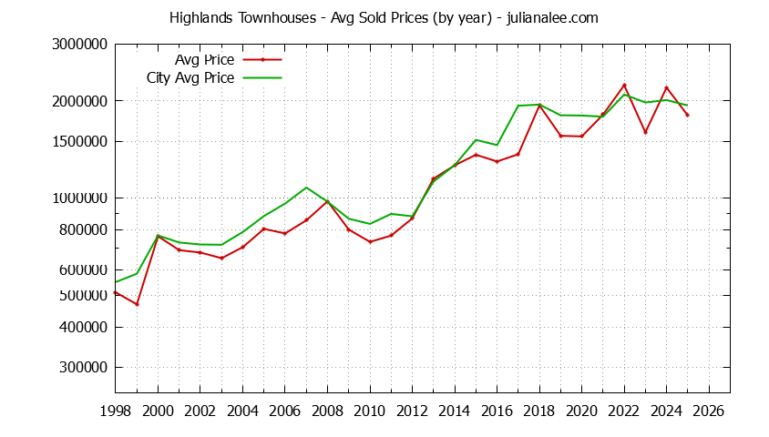 Yearly Average Price of Highlands vs. Los Altos Townhouses Sold Graph of the Yearly Average Price of Highlands vs. Los Altos Townhouses Sold