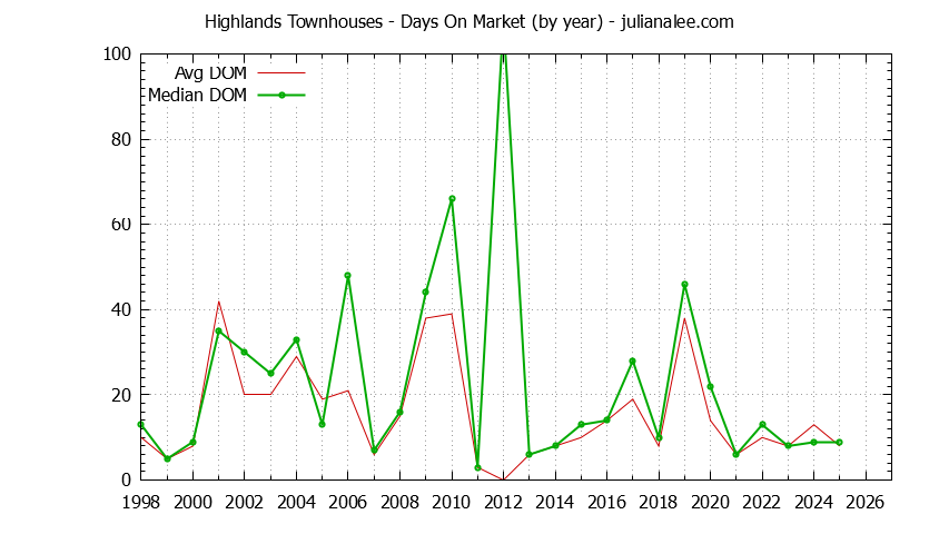 Yearly Average Days On Market for Highlands Townhouses Sold Graph of the Yearly Average Days On Market for Highlands Townhouses Sold