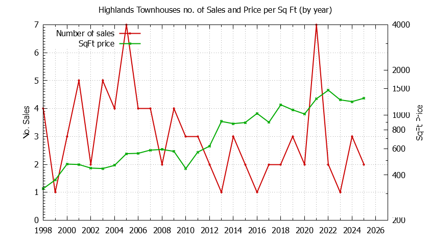 Yearly Number & Price Per SqFt of Highlands Townhouses Sold Graph of the Yearly Number & Price Per SqFt of Highlands Townhouses Sold