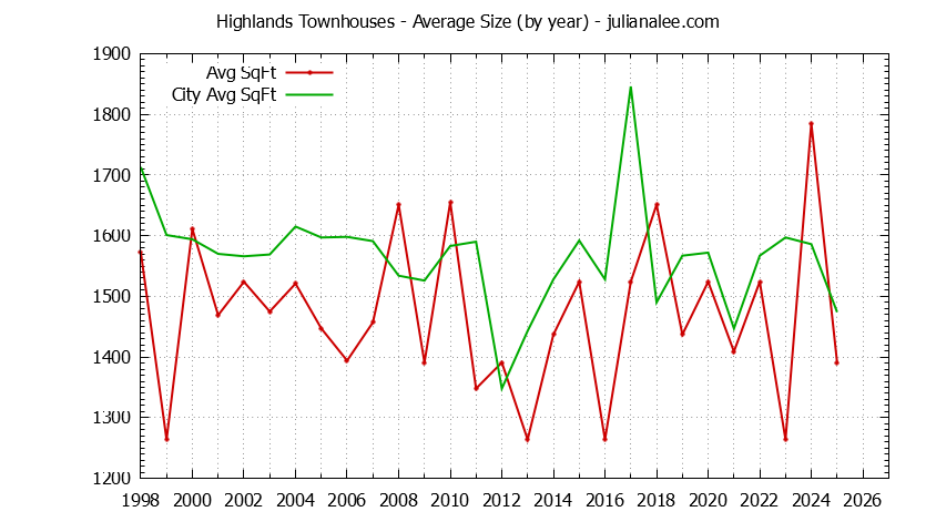 Yearly Average Size of Highlands vs. Los Altos Townhouses Sold Graph of the Yearly Average Size of Highlands vs. Los Altos Townhouses Sold