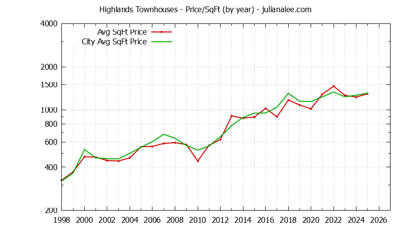 Yearly Average Price Per Square Foot for Highlands vs. Los Altos Townhouses Sold Graph of the Yearly Average Price Per Square Foot for Highlands vs. Los Altos Townhouses Sold