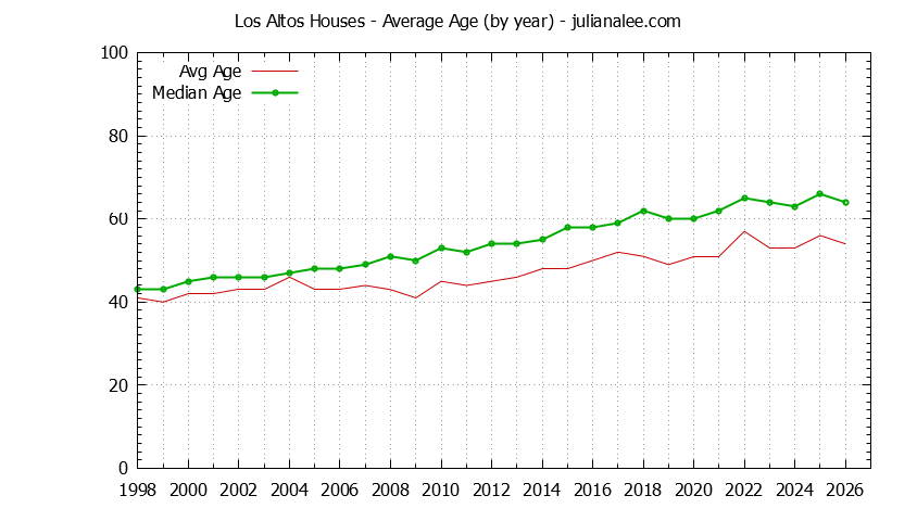Graph of the Yearly Average Age of Los Altos Houses Sold - Los Altos Real Estate Trends