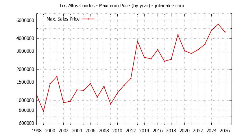 Graph of the Yearly Maximum Price of Los Altos Condos - Los Altos Real Estate Trends