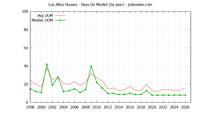 Graph of the Yearly Average Days On Market for Los Altos Houses - Los Altos Real Estate Trends