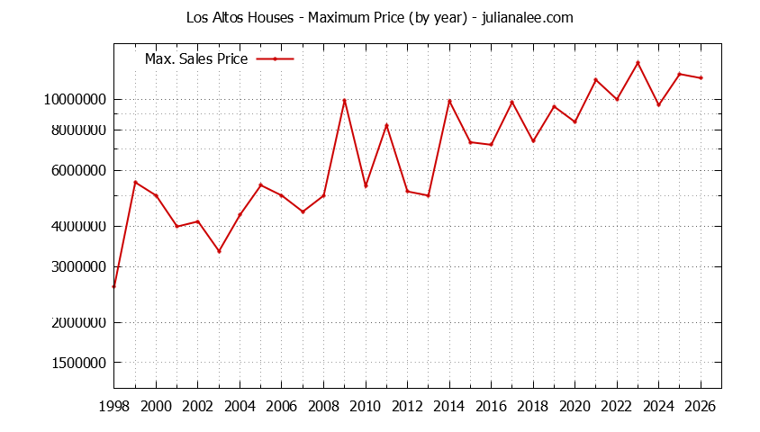 Graph of the Yearly Maximum Price of Los Altos Houses - Los Altos Real Estate Trends