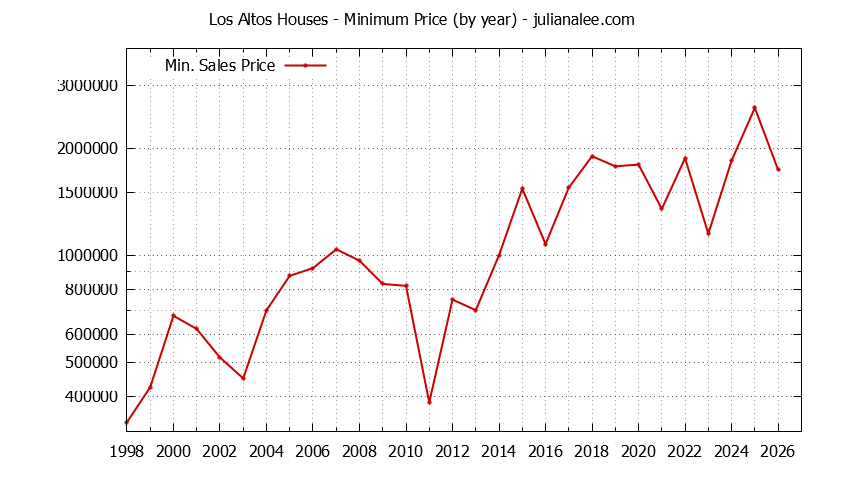 Graph of the Yearly Minimum Price of Los Altos Houses - Los Altos Real Estate Trends