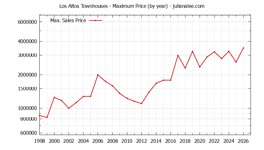 Graph of the Yearly Maximum Price of Los Altos Townhouses - Los Altos Real Estate Trends