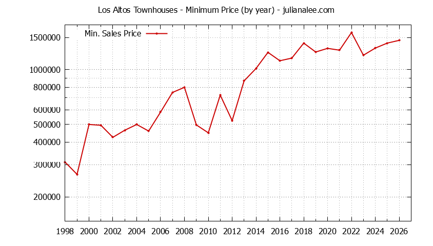 Graph of the Yearly Minimum Price of Los Altos Townhouses - Los Altos Real Estate Trends