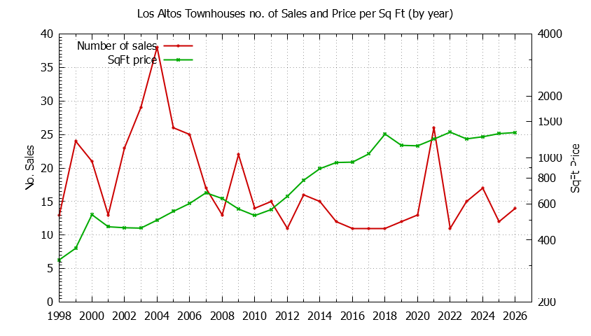 Graph of the Yearly Number of Los Altos Townhouses Sold - Los Altos Real Estate Trends