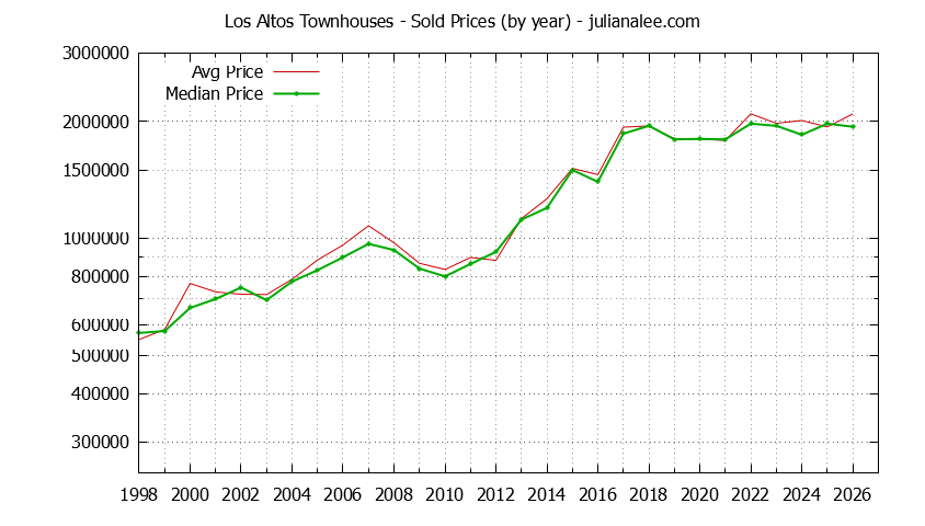 Graph of the Yearly Median and Average Los Altos Home Prices for Townhouses - Los Altos Real Estate Trends