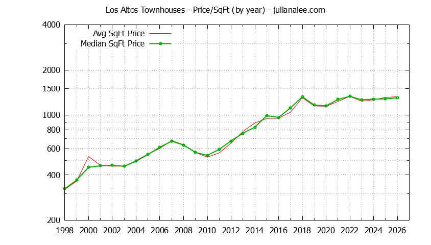 Graph of the Yearly Average Price Per Square Foot for Los Altos Townhouses  - Los Altos Real Estate Trends