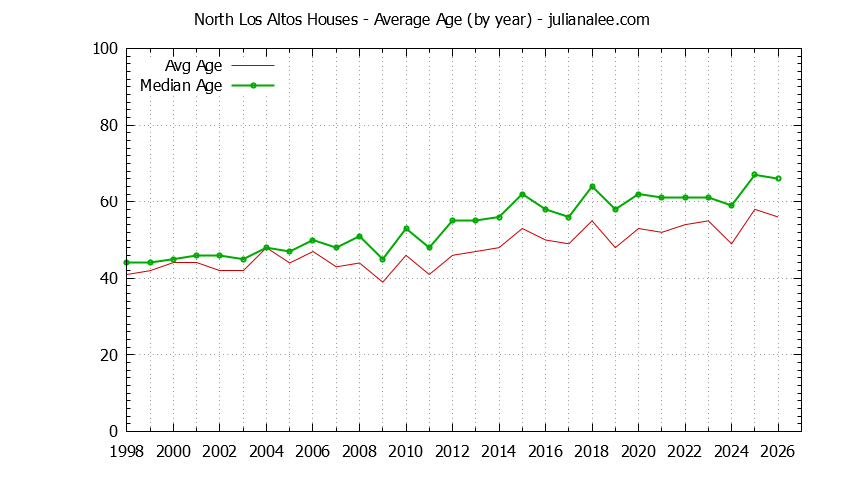 Yearly Average Age of North Los Altos Houses Sold Graph of the Yearly Average Age of North Los Altos Houses Sold