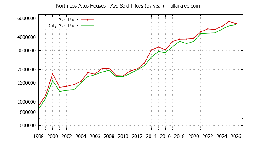 Yearly Average Price of a North Los Altos Home Yearly Average Price of a North Los Altos Home