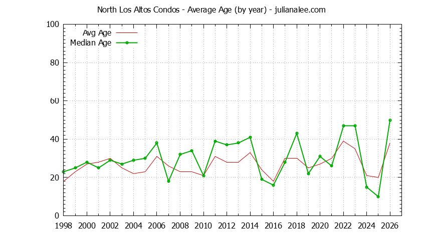 Yearly Average Age of North Los Altos Condos Sold Graph of the Yearly Average Age of North Los Altos Condos Sold