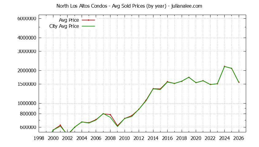 Yearly Average Price of North Los Altos vs. Los Altos Condos Sold Graph of the Yearly Average Price of North Los Altos vs. Los Altos Condos Sold