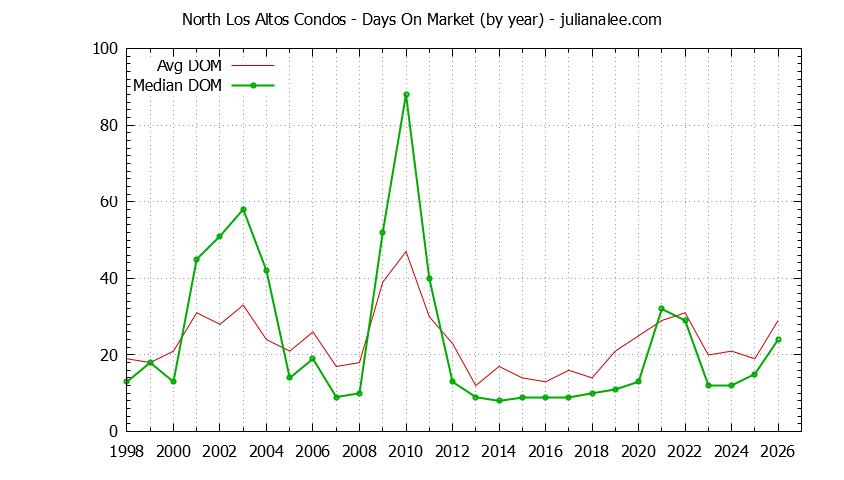 Yearly Average Days On Market for North Los Altos Condos Sold Graph of the Yearly Average Days On Market for North Los Altos Condos Sold