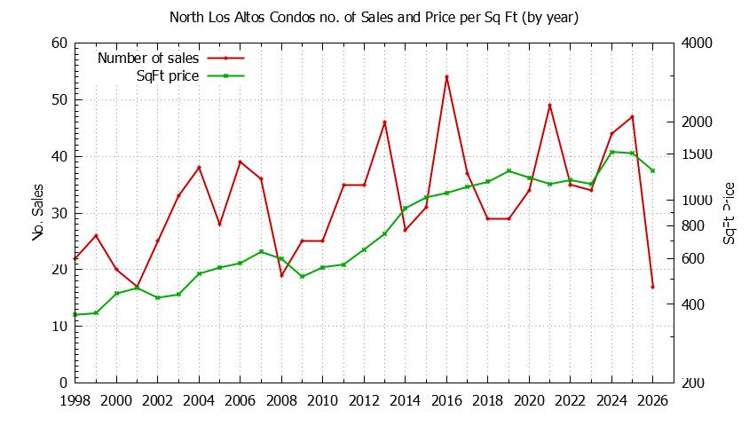 Yearly Number & Price Per SqFt of North Los Altos Condos Sold Graph of the Yearly Number & Price Per SqFt of North Los Altos Condos Sold