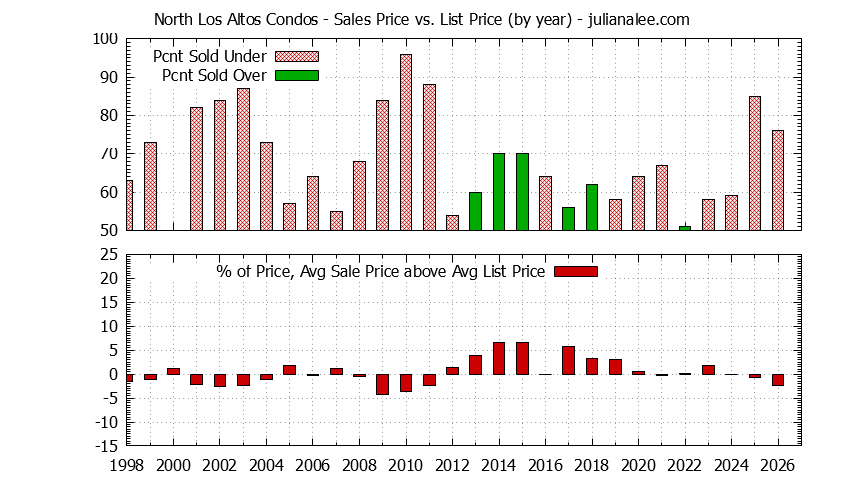 Yearly Average Sales Price vs. List Price for North Los Altos Condos Graph of the Yearly Sales Price vs. List Price for North Los Altos Condos