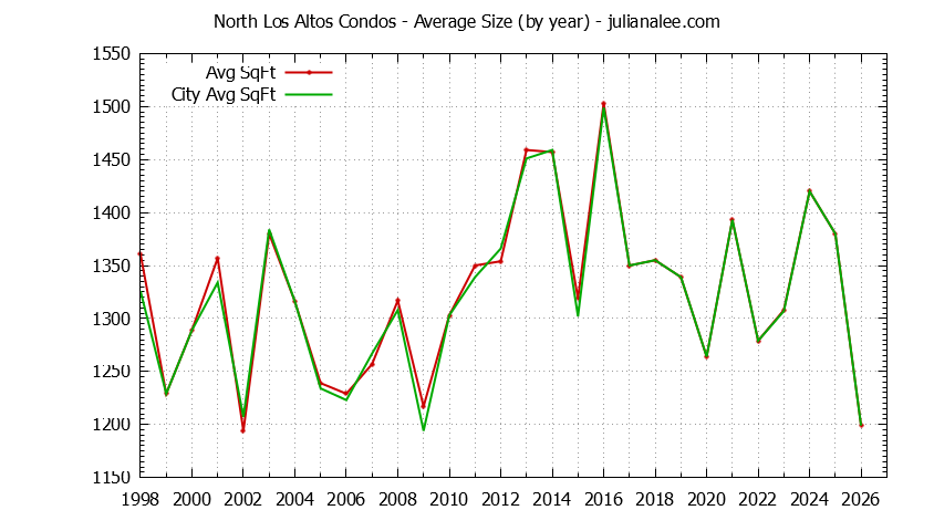Yearly Average Size of North Los Altos vs. Los Altos Condos Sold Graph of the Yearly Average Size of North Los Altos vs. Los Altos Condos Sold