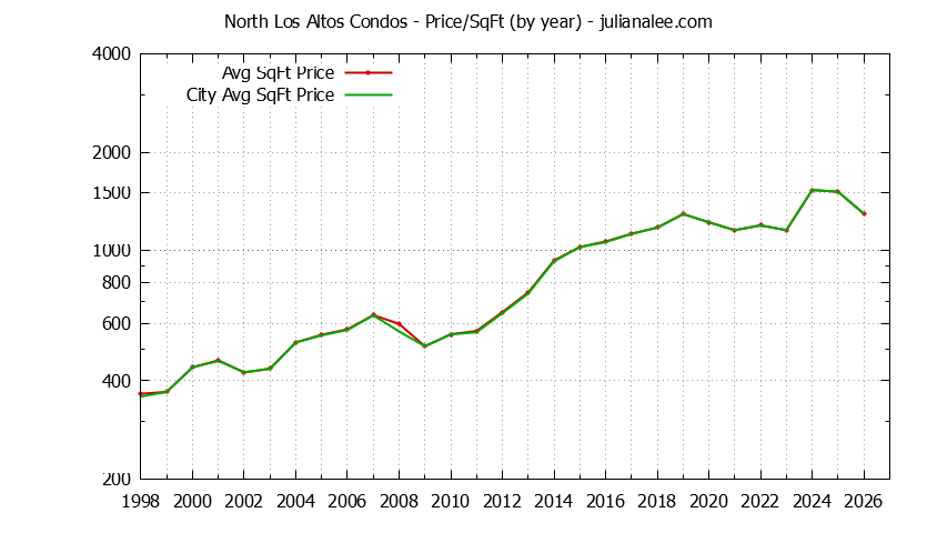 Yearly Average Price Per Square Foot for North Los Altos vs. Los Altos Condos Sold Graph of the Yearly Average Price Per Square Foot for North Los Altos vs. Los Altos Condos Sold