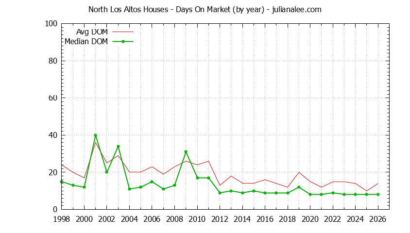 Yearly Average Days On Market for North Los Altos Houses Sold Graph of the Yearly Average Days On Market for North Los Altos Houses Sold