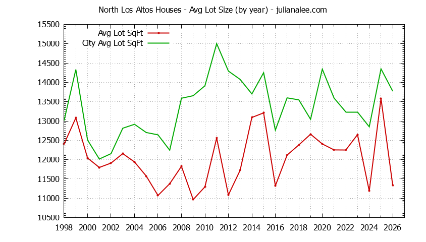 Yearly Average Lot Size of North Los Altos vs. Los Altos Houses Sold Graph of the Yearly Average Lot Size of North Los Altos vs. Los Altos Houses Sold
