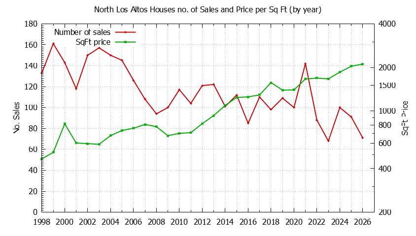 Yearly Number vs. Price Per SqFt for North Los Altos Houses Sold Graph of the Yearly Number vs. Price Per SqFt for North Los Altos Houes Sold